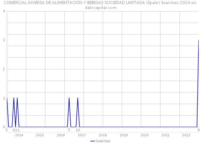 COMERCIAL INVERSA DE ALIMENTACION Y BEBIDAS SOCIEDAD LIMITADA (Spain) Searches 2024 