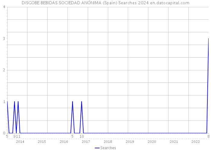 DISGOBE BEBIDAS SOCIEDAD ANÓNIMA (Spain) Searches 2024 