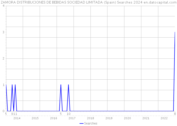 ZAMORA DISTRIBUCIONES DE BEBIDAS SOCIEDAD LIMITADA (Spain) Searches 2024 