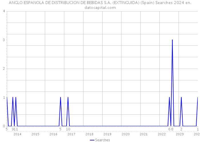 ANGLO ESPANOLA DE DISTRIBUCION DE BEBIDAS S.A. (EXTINGUIDA) (Spain) Searches 2024 