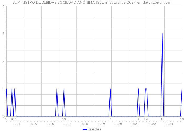 SUMINISTRO DE BEBIDAS SOCIEDAD ANÓNIMA (Spain) Searches 2024 