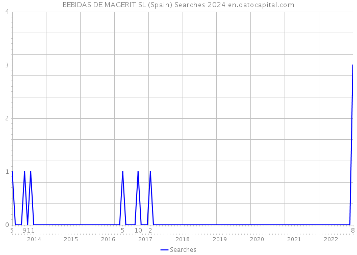 BEBIDAS DE MAGERIT SL (Spain) Searches 2024 