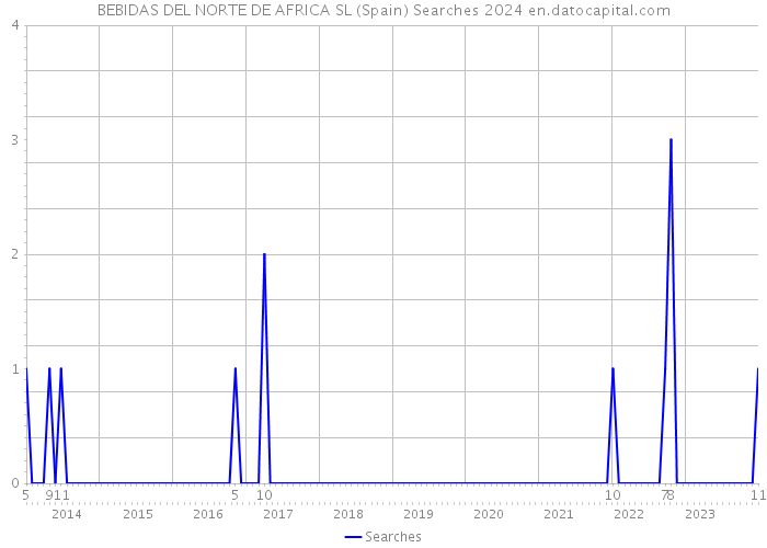 BEBIDAS DEL NORTE DE AFRICA SL (Spain) Searches 2024 