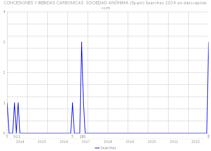 CONCESIONES Y BEBIDAS CARBONICAS SOCIEDAD ANÓNIMA (Spain) Searches 2024 