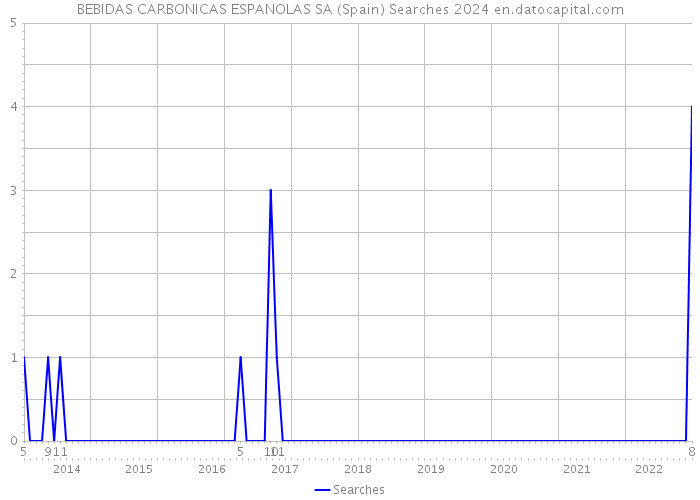 BEBIDAS CARBONICAS ESPANOLAS SA (Spain) Searches 2024 