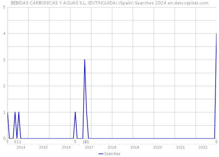 BEBIDAS CARBONICAS Y AGUAS S.L. (EXTINGUIDA) (Spain) Searches 2024 