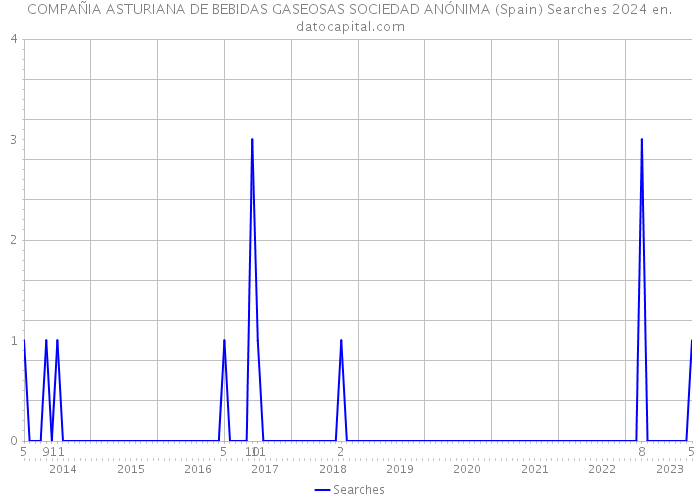 COMPAÑIA ASTURIANA DE BEBIDAS GASEOSAS SOCIEDAD ANÓNIMA (Spain) Searches 2024 