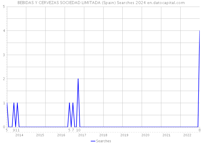 BEBIDAS Y CERVEZAS SOCIEDAD LIMITADA (Spain) Searches 2024 