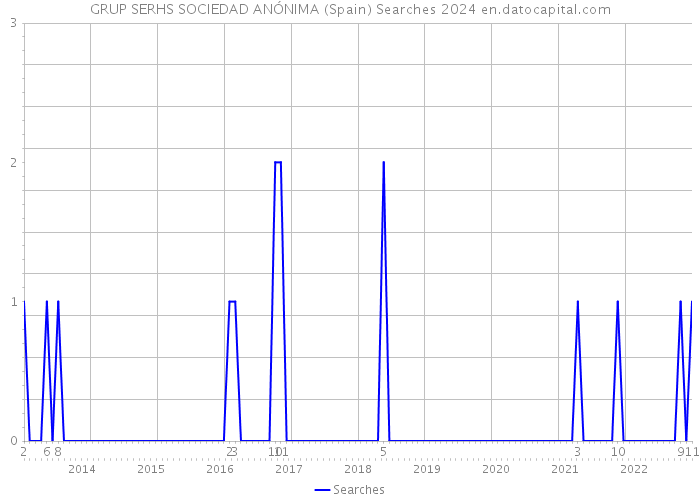 GRUP SERHS SOCIEDAD ANÓNIMA (Spain) Searches 2024 