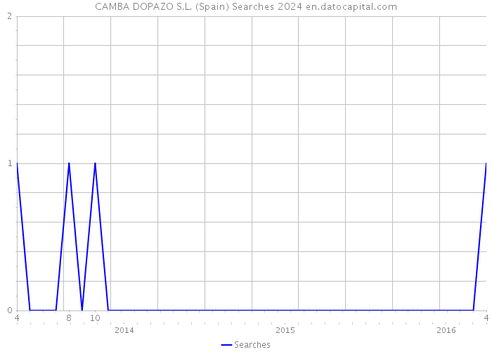 CAMBA DOPAZO S.L. (Spain) Searches 2024 