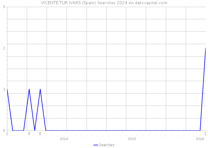 VICENTE TUR IVARS (Spain) Searches 2024 