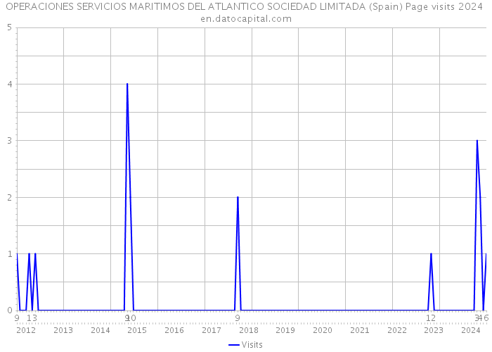 OPERACIONES SERVICIOS MARITIMOS DEL ATLANTICO SOCIEDAD LIMITADA (Spain) Page visits 2024 