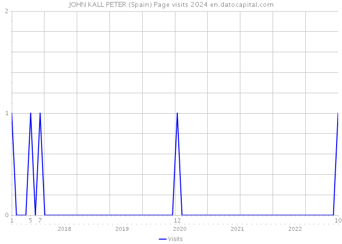 JOHN KALL PETER (Spain) Page visits 2024 