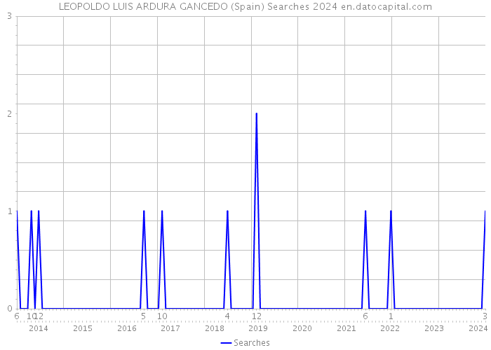 LEOPOLDO LUIS ARDURA GANCEDO (Spain) Searches 2024 