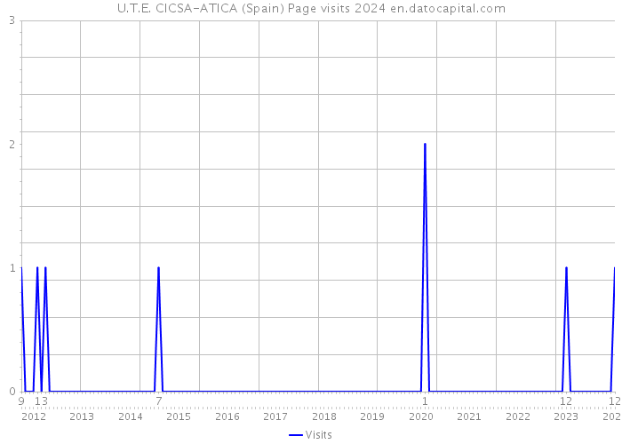 U.T.E. CICSA-ATICA (Spain) Page visits 2024 