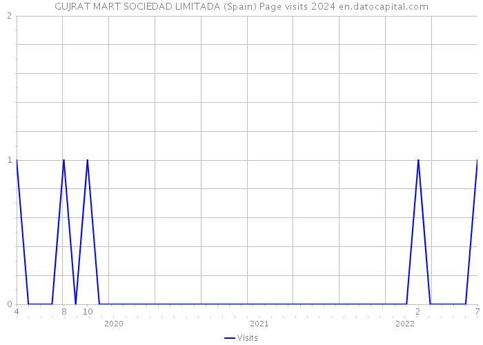 GUJRAT MART SOCIEDAD LIMITADA (Spain) Page visits 2024 