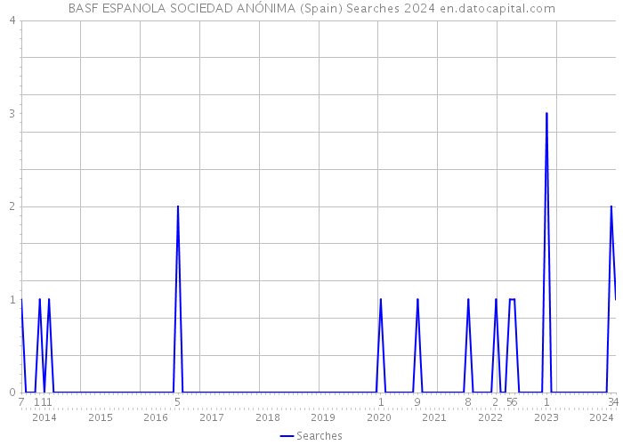 BASF ESPANOLA SOCIEDAD ANÓNIMA (Spain) Searches 2024 