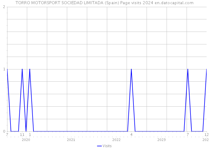 TORRO MOTORSPORT SOCIEDAD LIMITADA (Spain) Page visits 2024 