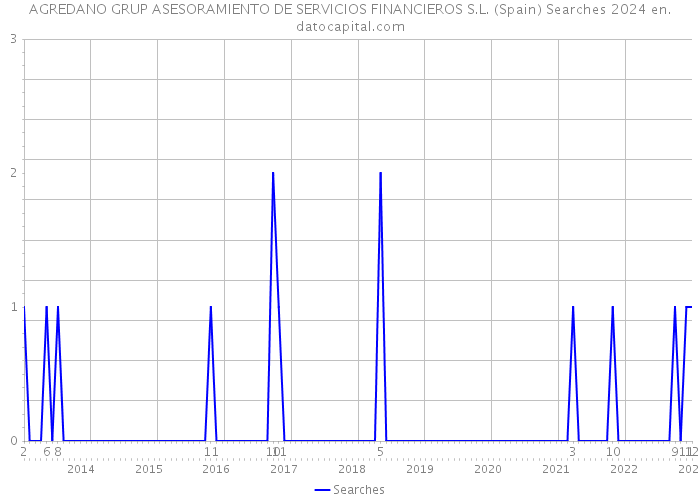 AGREDANO GRUP ASESORAMIENTO DE SERVICIOS FINANCIEROS S.L. (Spain) Searches 2024 