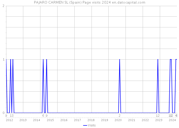 PAJARO CARMEN SL (Spain) Page visits 2024 