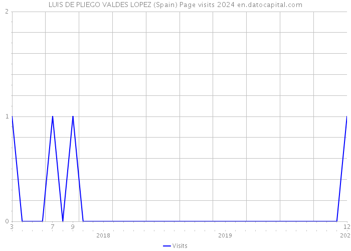 LUIS DE PLIEGO VALDES LOPEZ (Spain) Page visits 2024 