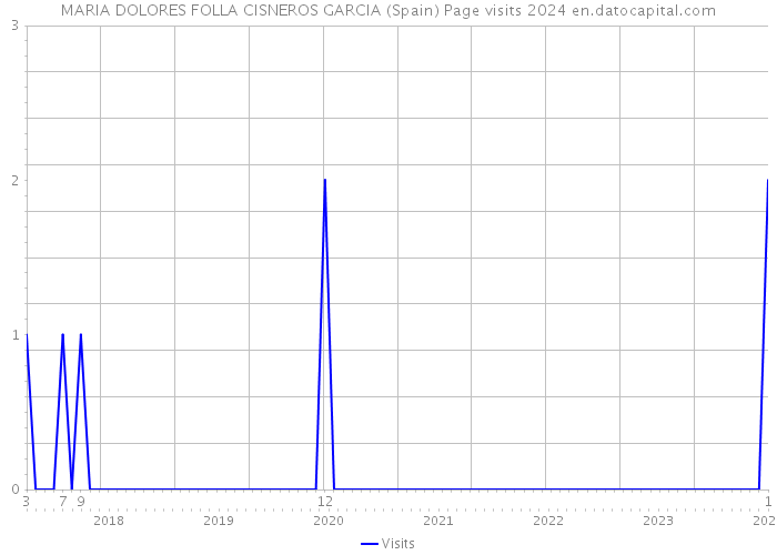 MARIA DOLORES FOLLA CISNEROS GARCIA (Spain) Page visits 2024 