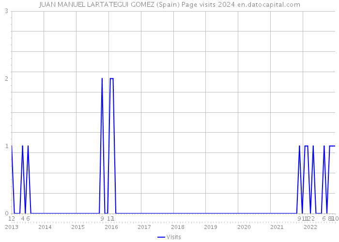 JUAN MANUEL LARTATEGUI GOMEZ (Spain) Page visits 2024 