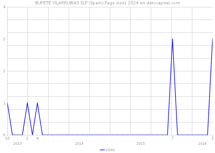 BUFETE VILARRUBIAS SLP (Spain) Page visits 2024 