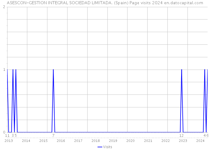 ASESCON-GESTION INTEGRAL SOCIEDAD LIMITADA. (Spain) Page visits 2024 