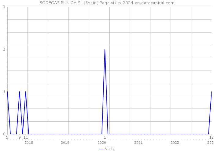 BODEGAS PUNICA SL (Spain) Page visits 2024 