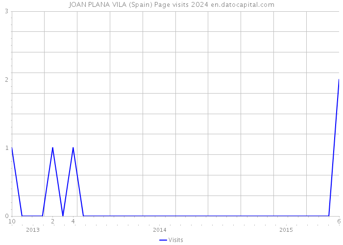 JOAN PLANA VILA (Spain) Page visits 2024 