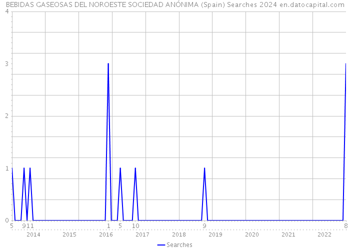 BEBIDAS GASEOSAS DEL NOROESTE SOCIEDAD ANÓNIMA (Spain) Searches 2024 