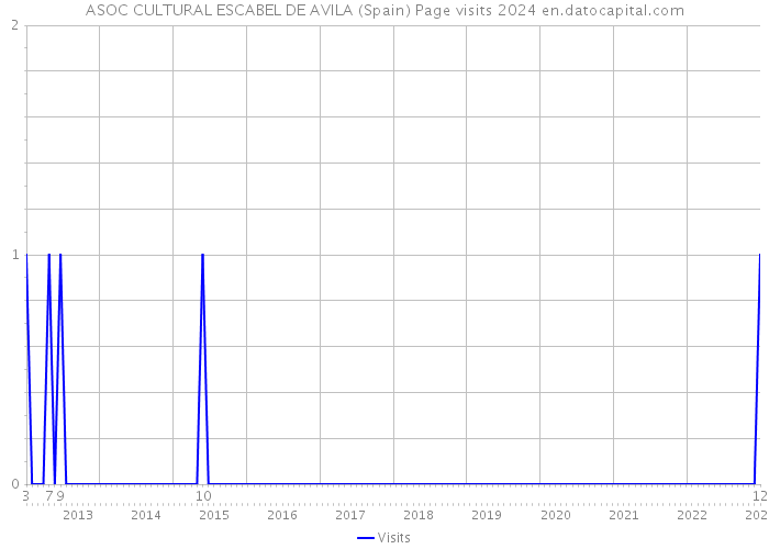 ASOC CULTURAL ESCABEL DE AVILA (Spain) Page visits 2024 