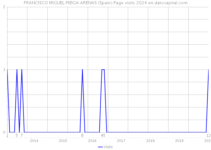 FRANCISCO MIGUEL PIEIGA ARENAS (Spain) Page visits 2024 