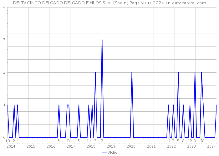 DELTACINCO DELGADO DELGADO E HIJOS S. A. (Spain) Page visits 2024 