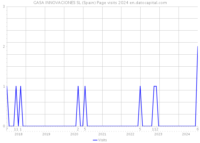 GASA INNOVACIONES SL (Spain) Page visits 2024 