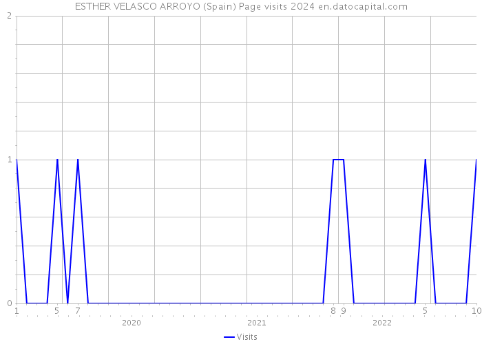 ESTHER VELASCO ARROYO (Spain) Page visits 2024 