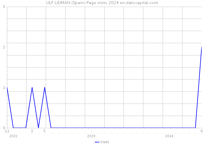 ULF LIDMAN (Spain) Page visits 2024 