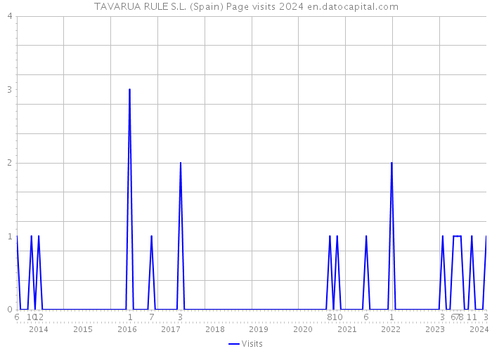 TAVARUA RULE S.L. (Spain) Page visits 2024 