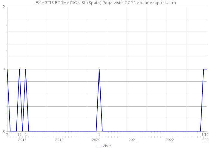 LEX ARTIS FORMACION SL (Spain) Page visits 2024 