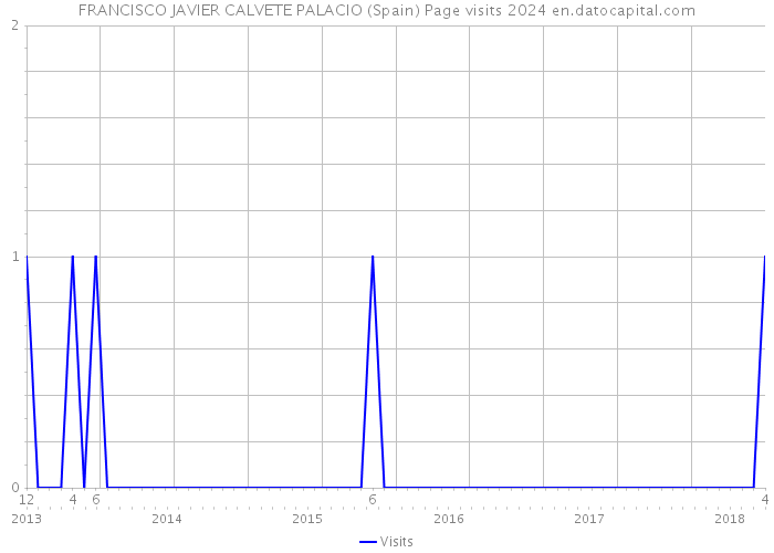 FRANCISCO JAVIER CALVETE PALACIO (Spain) Page visits 2024 