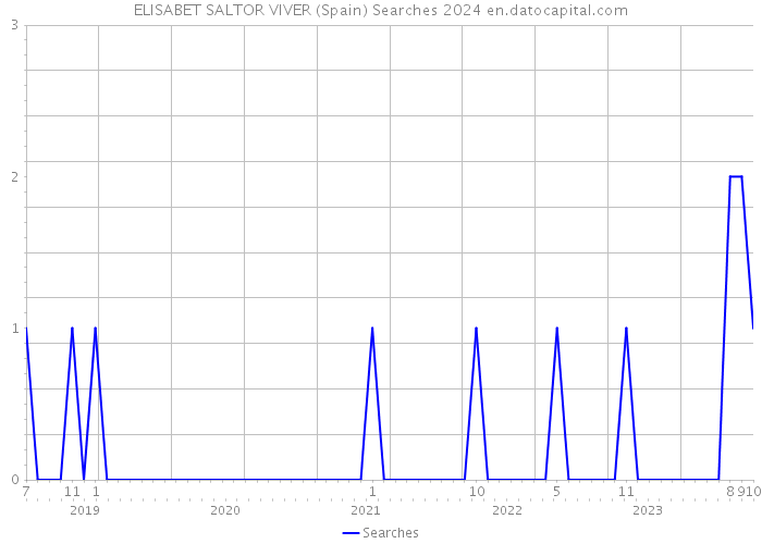 ELISABET SALTOR VIVER (Spain) Searches 2024 