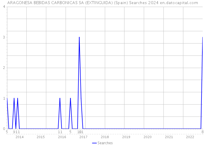 ARAGONESA BEBIDAS CARBONICAS SA (EXTINGUIDA) (Spain) Searches 2024 