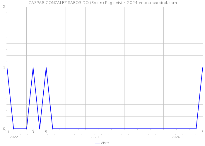 GASPAR GONZALEZ SABORIDO (Spain) Page visits 2024 