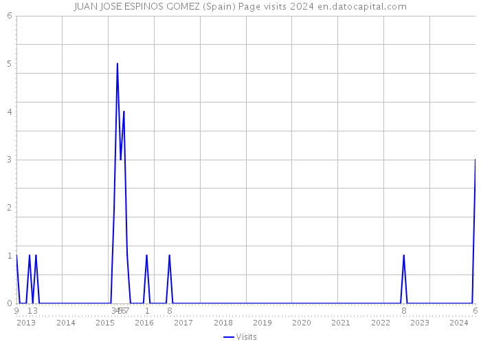 JUAN JOSE ESPINOS GOMEZ (Spain) Page visits 2024 