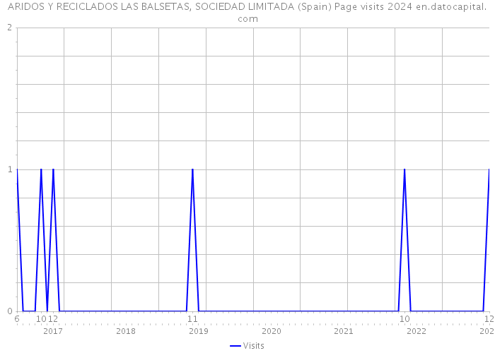 ARIDOS Y RECICLADOS LAS BALSETAS, SOCIEDAD LIMITADA (Spain) Page visits 2024 