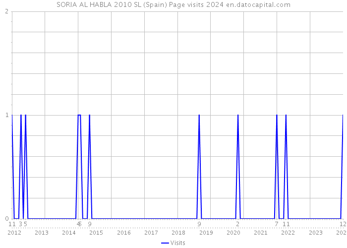 SORIA AL HABLA 2010 SL (Spain) Page visits 2024 