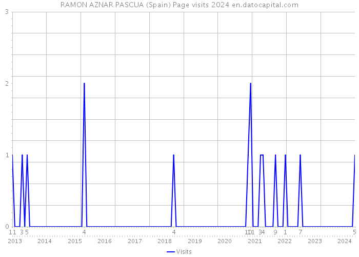RAMON AZNAR PASCUA (Spain) Page visits 2024 