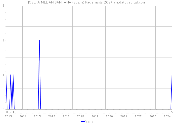 JOSEFA MELIAN SANTANA (Spain) Page visits 2024 