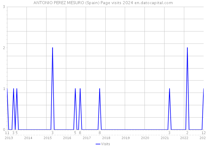 ANTONIO PEREZ MESURO (Spain) Page visits 2024 